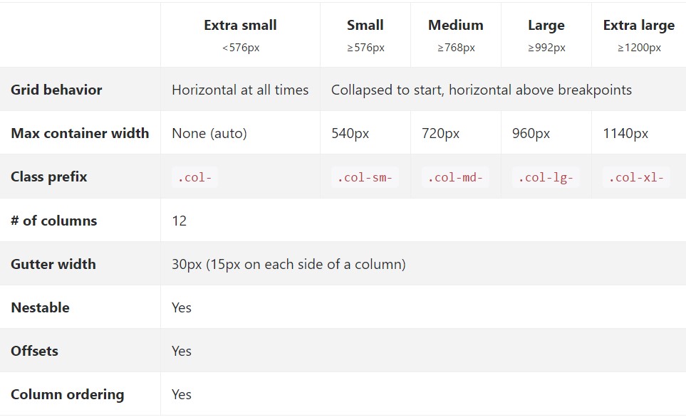  Precisely how  parts of the Bootstrap grid system  do a job